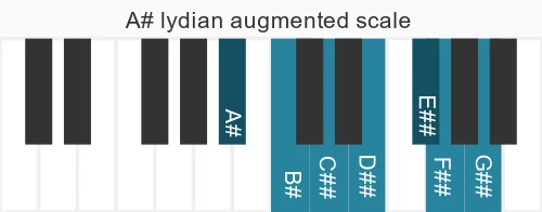Piano scale for A# lydian augmented